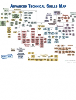 Amatrol Advanced Skills Trainers